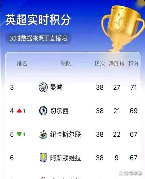 锁定欧冠席位！纽卡稳居第五，维拉森林错失良机